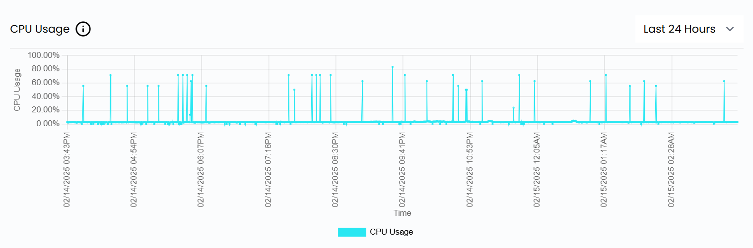 CPU Usage